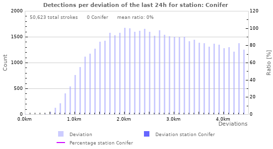 Graphs: Detections per deviation