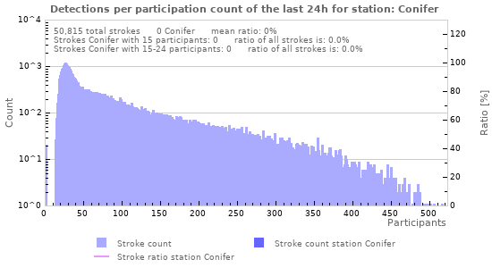 Graphs: Detections per participation count