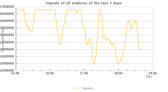 Graphs