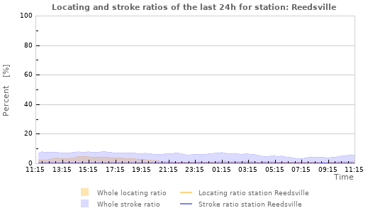 Graphs: Locating and stroke ratios