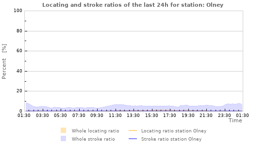 Graphs: Locating and stroke ratios