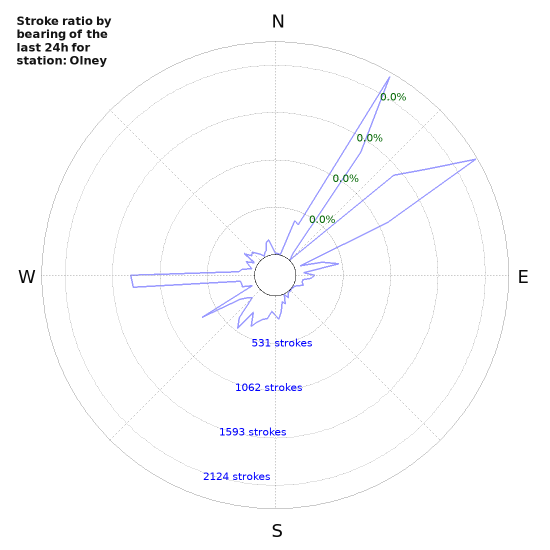 Graphs: Stroke ratio by bearing