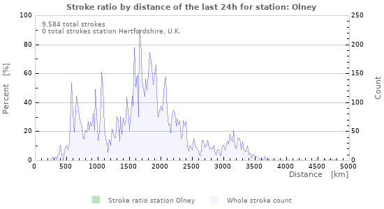 Graphs: Stroke ratio by distance
