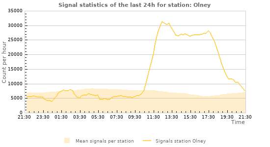 Graphs: Signal statistics