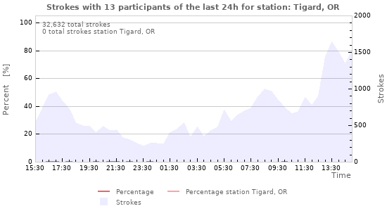 Graphs