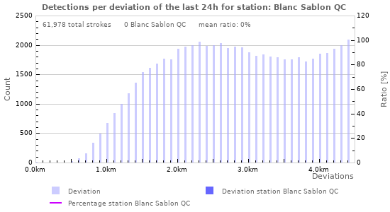 Graphs: Detections per deviation