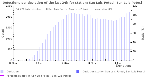 Graphs: Detections per deviation