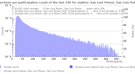 Graphs: Detections per participation count