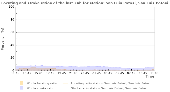 Graphs: Locating and stroke ratios
