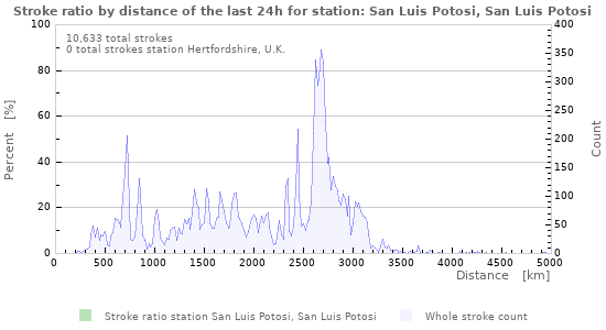 Graphs: Stroke ratio by distance