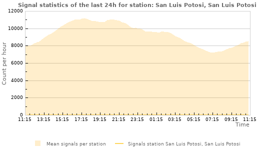 Graphs: Signal statistics