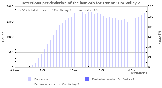 Graphs: Detections per deviation