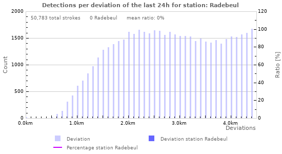 Graphs: Detections per deviation
