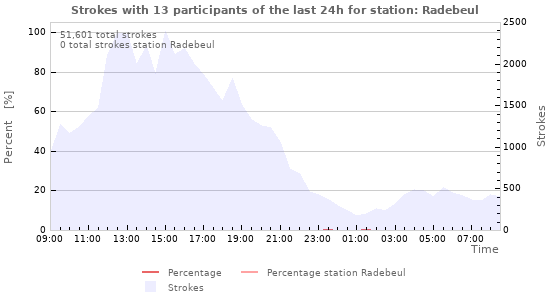Graphs