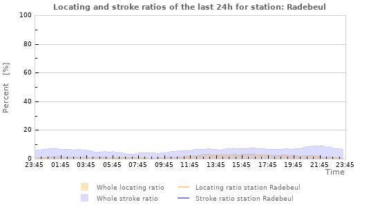 Graphs: Locating and stroke ratios