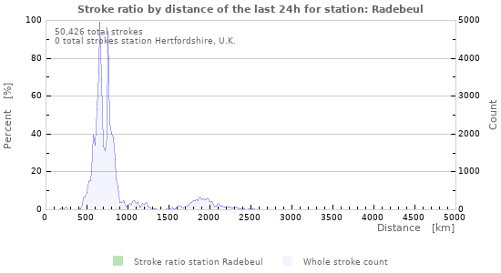 Graphs: Stroke ratio by distance
