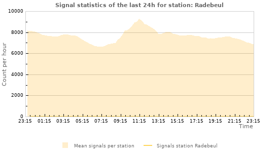 Graphs: Signal statistics