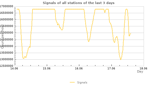 Graphs