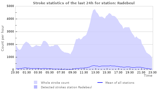 Graphs: Stroke statistics