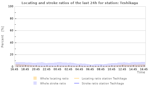 Graphs: Locating and stroke ratios