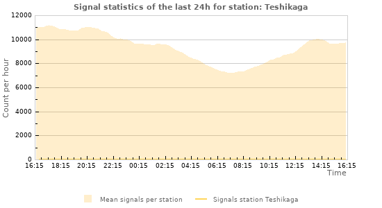 Graphs: Signal statistics