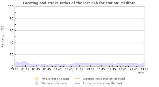 Graphs: Locating and stroke ratios