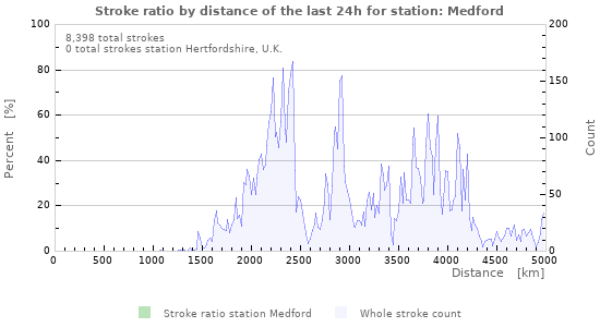 Graphs: Stroke ratio by distance