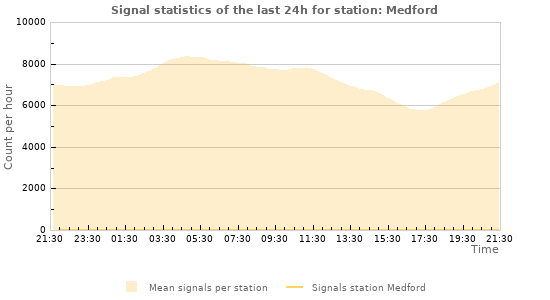 Graphs: Signal statistics