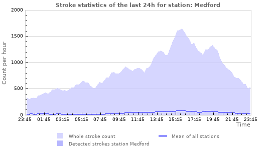 Graphs: Stroke statistics