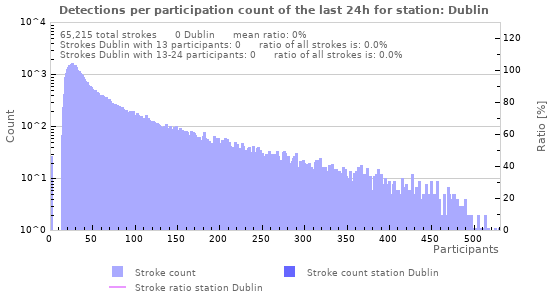 Graphs: Detections per participation count