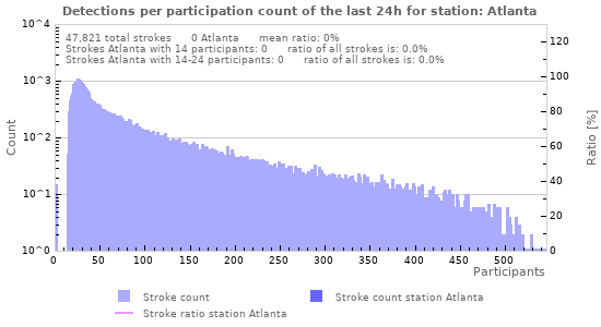 Graphs: Detections per participation count