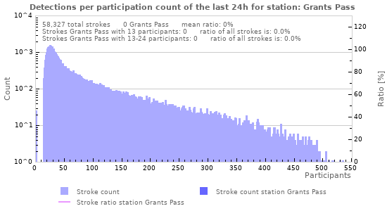 Graphs: Detections per participation count