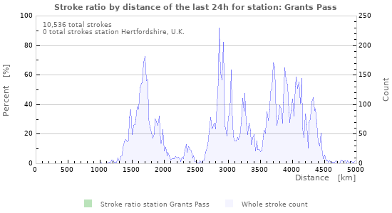 Graphs: Stroke ratio by distance