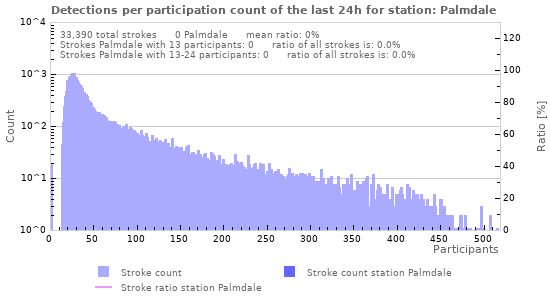 Graphs: Detections per participation count