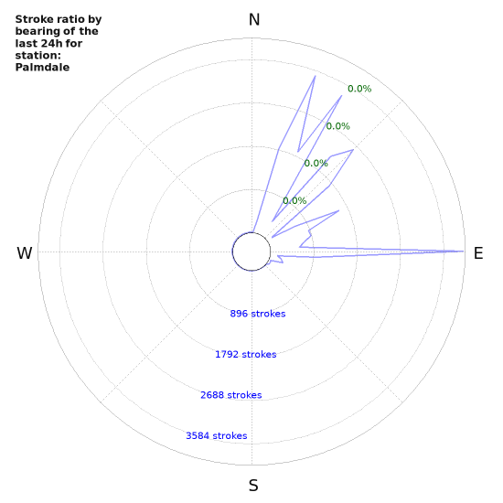 Graphs: Stroke ratio by bearing