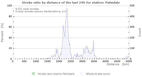 Graphs: Stroke ratio by distance