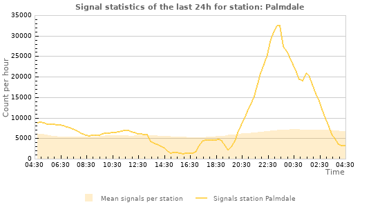 Graphs: Signal statistics