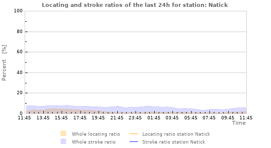Graphs: Locating and stroke ratios