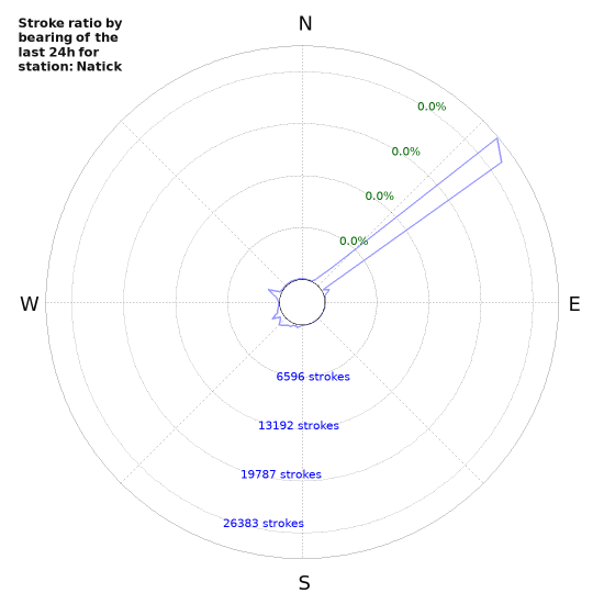 Graphs: Stroke ratio by bearing