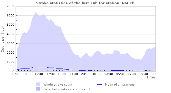 Graphs: Stroke statistics