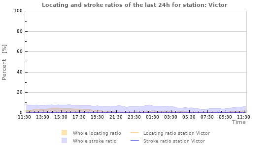 Graphs: Locating and stroke ratios