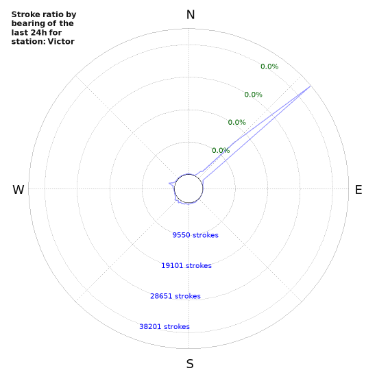 Graphs: Stroke ratio by bearing
