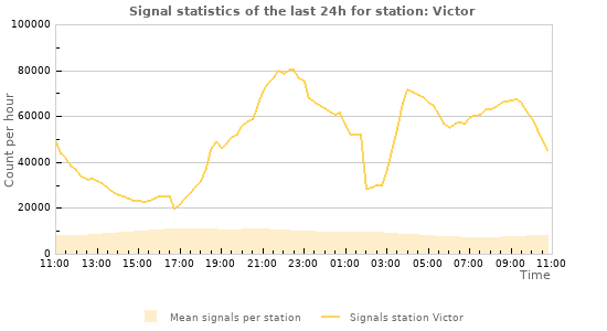 Graphs: Signal statistics