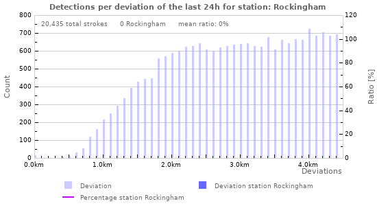 Graphs: Detections per deviation