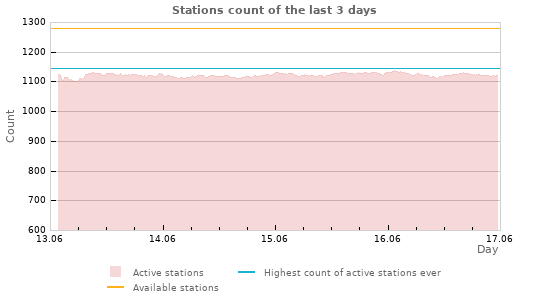 Graphs: Stations count