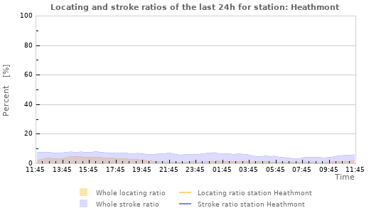 Graphs: Locating and stroke ratios