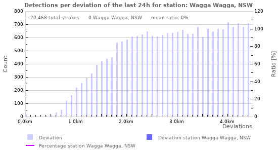 Graphs: Detections per deviation