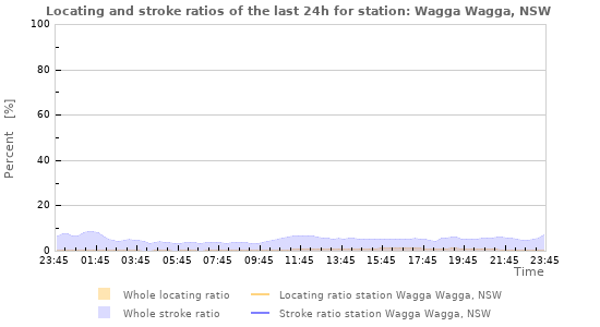 Graphs: Locating and stroke ratios
