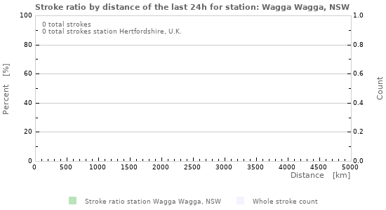 Graphs: Stroke ratio by distance