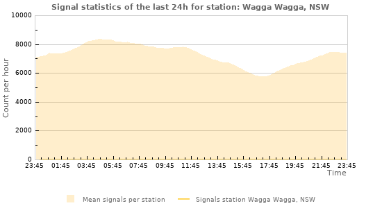 Graphs: Signal statistics